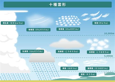 十種雲|【十種雲形】雲は全部で10種類 見分け方を形や高さから解。